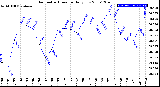 Milwaukee Weather Barometric Pressure<br>Daily Low