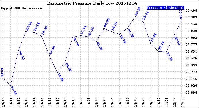 Milwaukee Weather Barometric Pressure<br>Daily Low