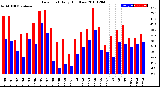 Milwaukee Weather Dew Point<br>Daily High/Low