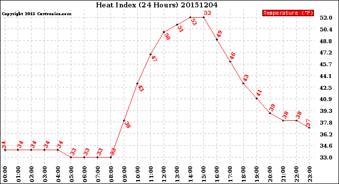 Milwaukee Weather Heat Index<br>(24 Hours)