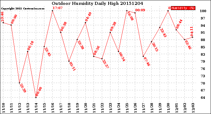 Milwaukee Weather Outdoor Humidity<br>Daily High