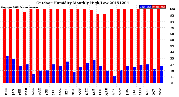 Milwaukee Weather Outdoor Humidity<br>Monthly High/Low