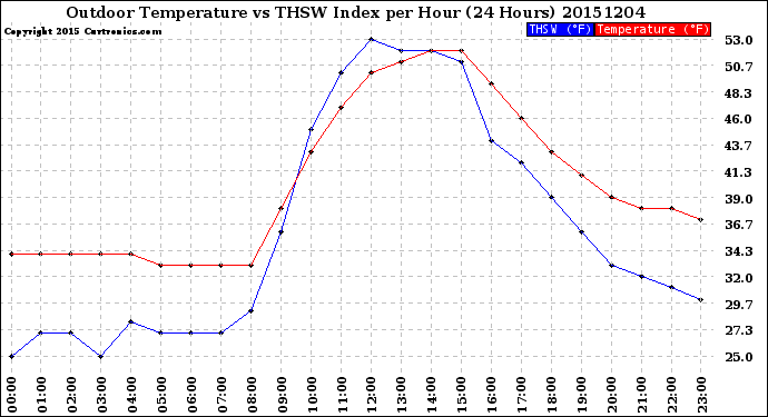 Milwaukee Weather Outdoor Temperature<br>vs THSW Index<br>per Hour<br>(24 Hours)