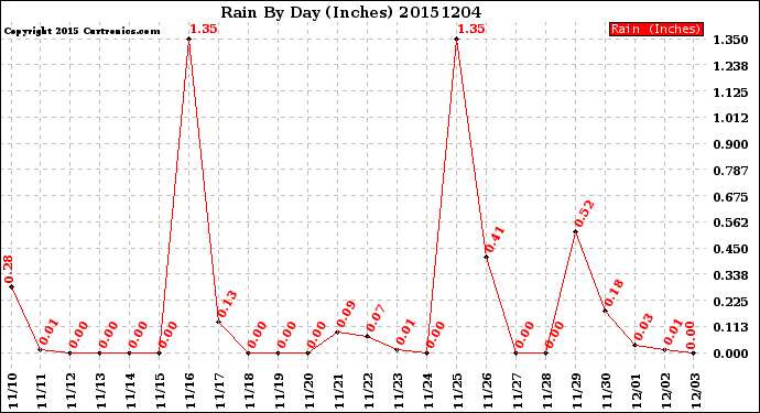 Milwaukee Weather Rain<br>By Day<br>(Inches)