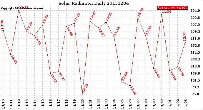 Milwaukee Weather Solar Radiation<br>Daily