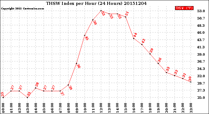 Milwaukee Weather THSW Index<br>per Hour<br>(24 Hours)