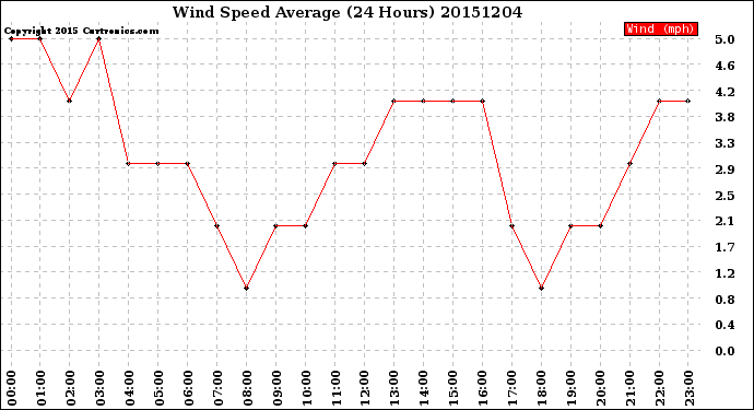 Milwaukee Weather Wind Speed<br>Average<br>(24 Hours)