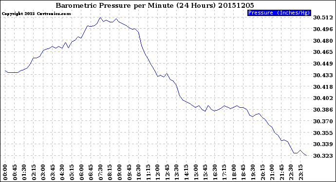 Milwaukee Weather Barometric Pressure<br>per Minute<br>(24 Hours)