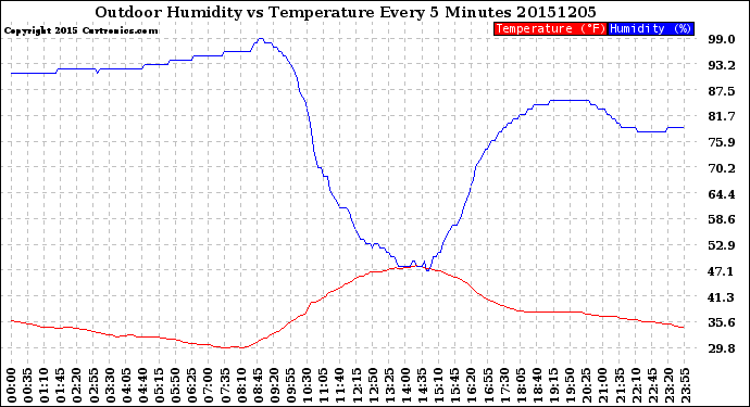 Milwaukee Weather Outdoor Humidity<br>vs Temperature<br>Every 5 Minutes