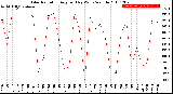 Milwaukee Weather Solar Radiation<br>Avg per Day W/m2/minute