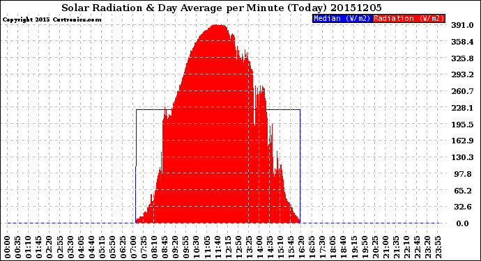 Milwaukee Weather Solar Radiation<br>& Day Average<br>per Minute<br>(Today)