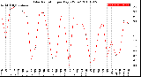 Milwaukee Weather Solar Radiation<br>per Day KW/m2