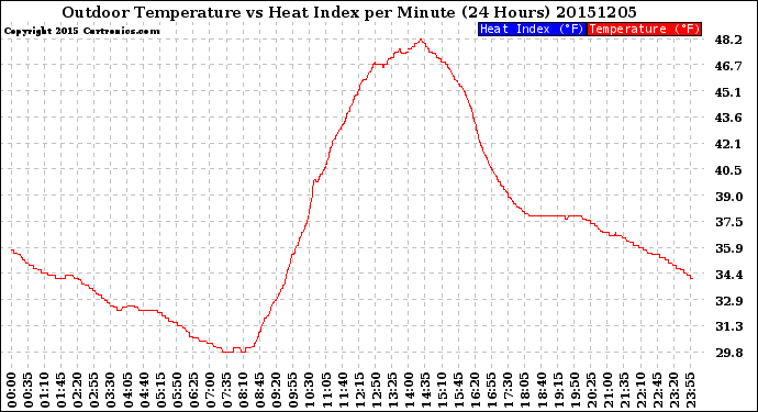 Milwaukee Weather Outdoor Temperature<br>vs Heat Index<br>per Minute<br>(24 Hours)