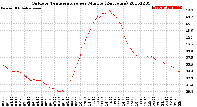 Milwaukee Weather Outdoor Temperature<br>per Minute<br>(24 Hours)