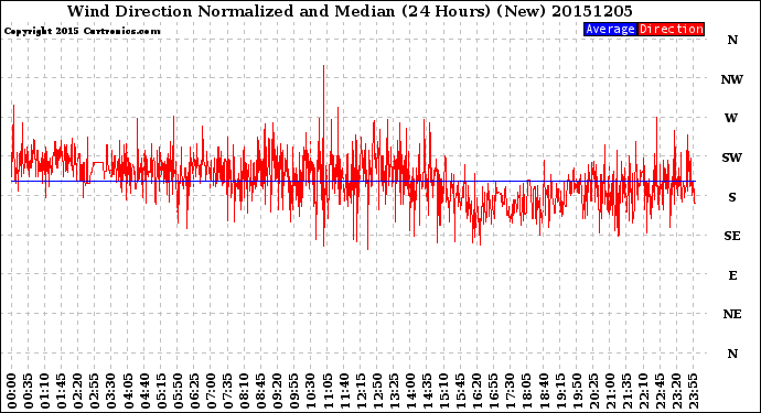 Milwaukee Weather Wind Direction<br>Normalized and Median<br>(24 Hours) (New)