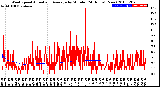 Milwaukee Weather Wind Speed<br>Actual and Average<br>by Minute<br>(24 Hours) (New)