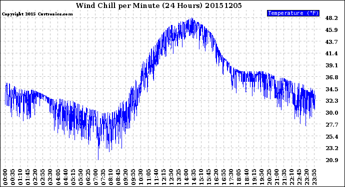 Milwaukee Weather Wind Chill<br>per Minute<br>(24 Hours)