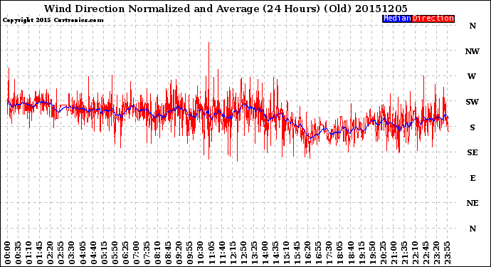 Milwaukee Weather Wind Direction<br>Normalized and Average<br>(24 Hours) (Old)