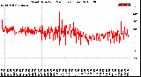 Milwaukee Weather Wind Direction<br>(24 Hours) (Raw)