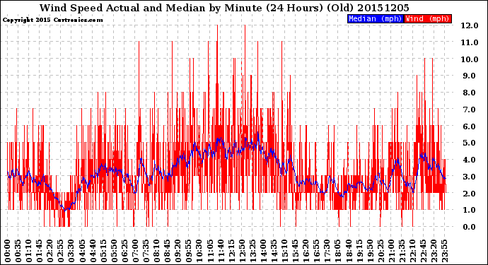 Milwaukee Weather Wind Speed<br>Actual and Median<br>by Minute<br>(24 Hours) (Old)