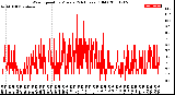 Milwaukee Weather Wind Speed<br>by Minute<br>(24 Hours) (Old)