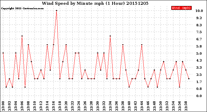 Milwaukee Weather Wind Speed<br>by Minute mph<br>(1 Hour)