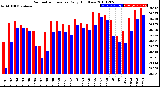 Milwaukee Weather Barometric Pressure<br>Daily High/Low