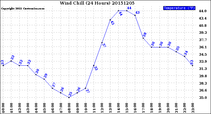 Milwaukee Weather Wind Chill<br>(24 Hours)