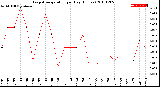 Milwaukee Weather Evapotranspiration<br>per Day (Inches)