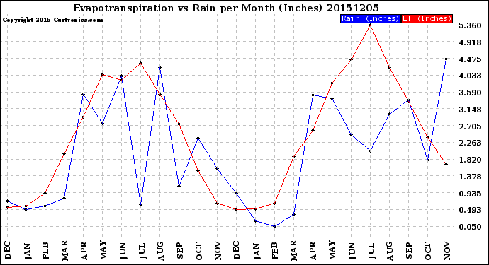 Milwaukee Weather Evapotranspiration<br>vs Rain per Month<br>(Inches)