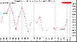 Milwaukee Weather Evapotranspiration<br>per Day (Ozs sq/ft)