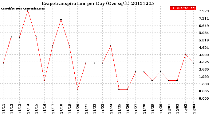 Milwaukee Weather Evapotranspiration<br>per Day (Ozs sq/ft)