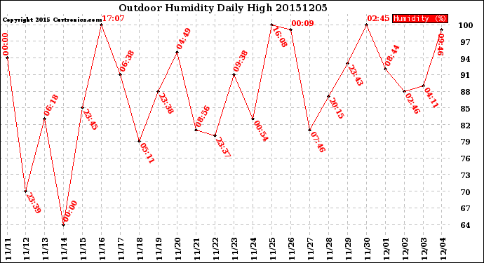 Milwaukee Weather Outdoor Humidity<br>Daily High