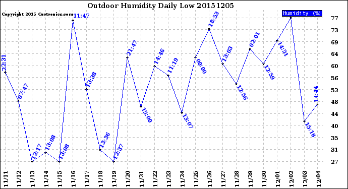 Milwaukee Weather Outdoor Humidity<br>Daily Low