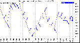 Milwaukee Weather Outdoor Temperature<br>Daily Low