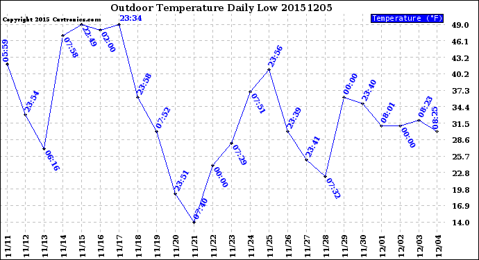 Milwaukee Weather Outdoor Temperature<br>Daily Low