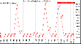 Milwaukee Weather Rain Rate<br>Daily High