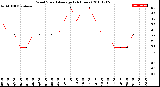 Milwaukee Weather Wind Speed<br>Average<br>(24 Hours)