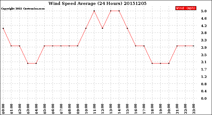 Milwaukee Weather Wind Speed<br>Average<br>(24 Hours)