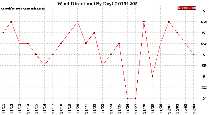 Milwaukee Weather Wind Direction<br>(By Day)