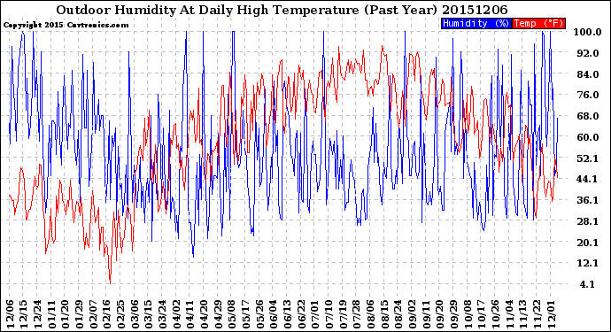 Milwaukee Weather Outdoor Humidity<br>At Daily High<br>Temperature<br>(Past Year)