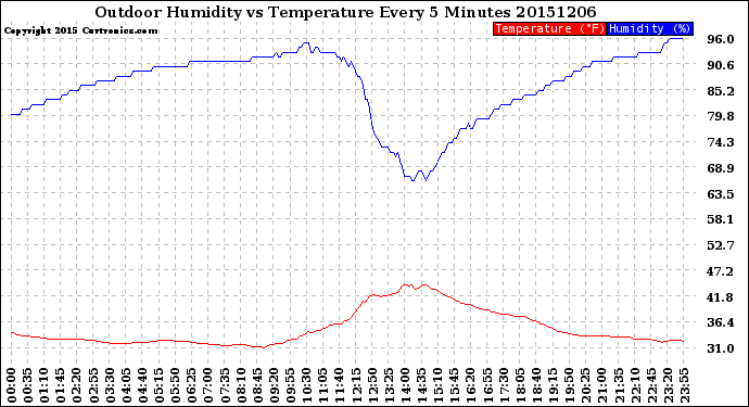 Milwaukee Weather Outdoor Humidity<br>vs Temperature<br>Every 5 Minutes