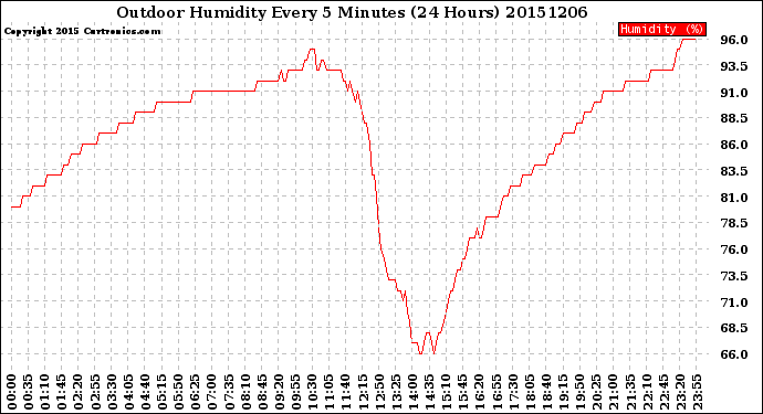 Milwaukee Weather Outdoor Humidity<br>Every 5 Minutes<br>(24 Hours)