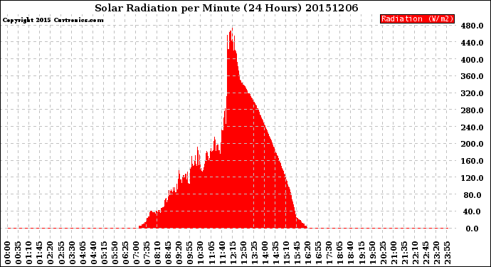 Milwaukee Weather Solar Radiation<br>per Minute<br>(24 Hours)