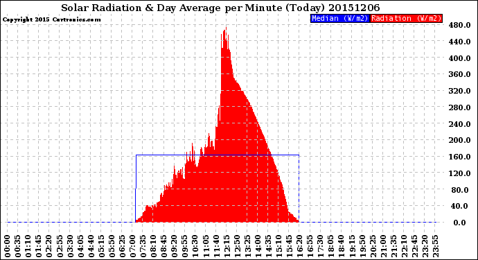 Milwaukee Weather Solar Radiation<br>& Day Average<br>per Minute<br>(Today)