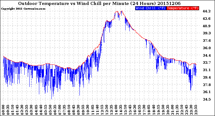 Milwaukee Weather Outdoor Temperature<br>vs Wind Chill<br>per Minute<br>(24 Hours)