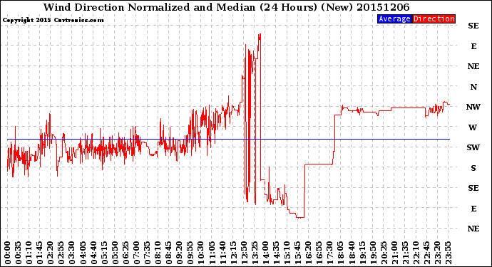 Milwaukee Weather Wind Direction<br>Normalized and Median<br>(24 Hours) (New)