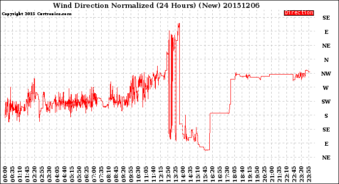 Milwaukee Weather Wind Direction<br>Normalized<br>(24 Hours) (New)