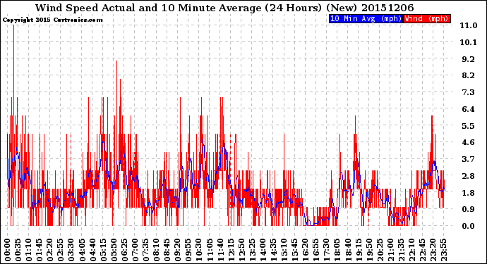 Milwaukee Weather Wind Speed<br>Actual and 10 Minute<br>Average<br>(24 Hours) (New)