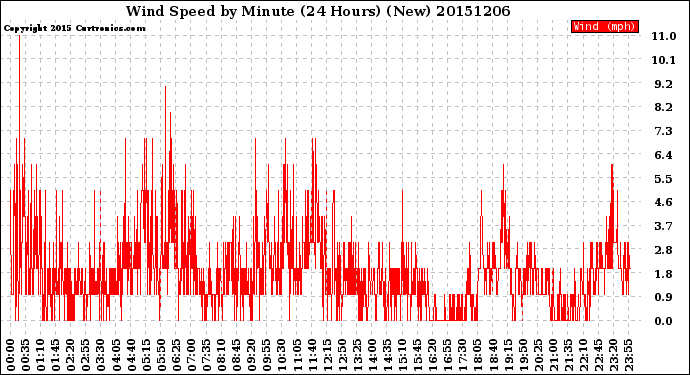 Milwaukee Weather Wind Speed<br>by Minute<br>(24 Hours) (New)